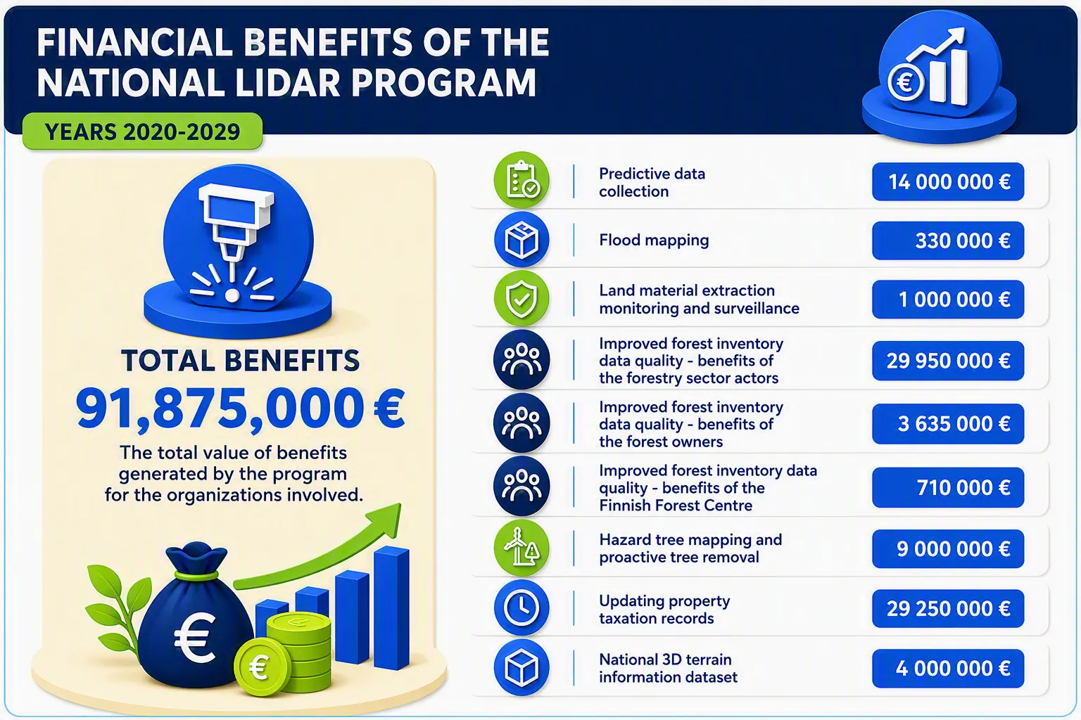 Financial Benefits of the National Lidar Program