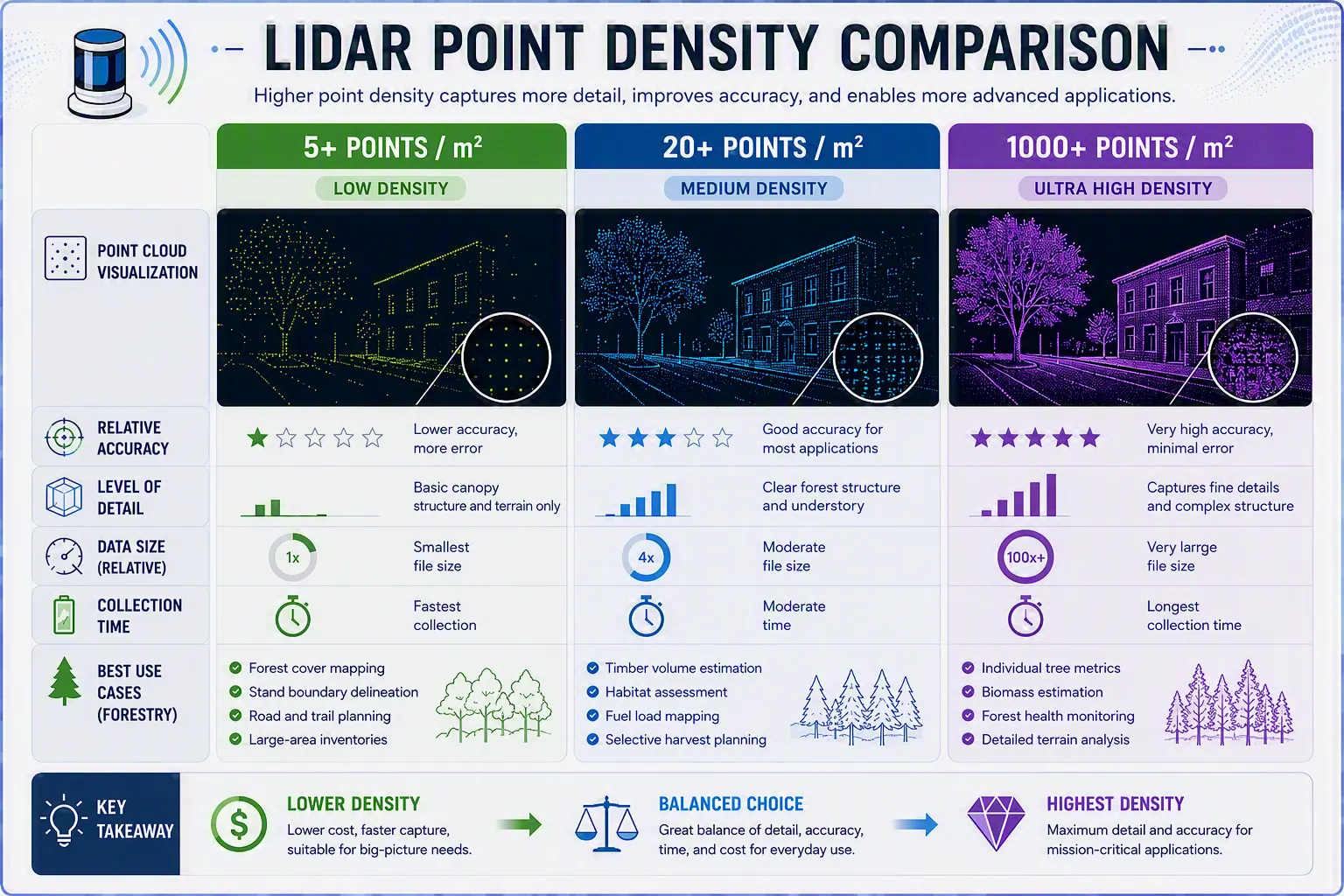 comparison between lidar point densities table