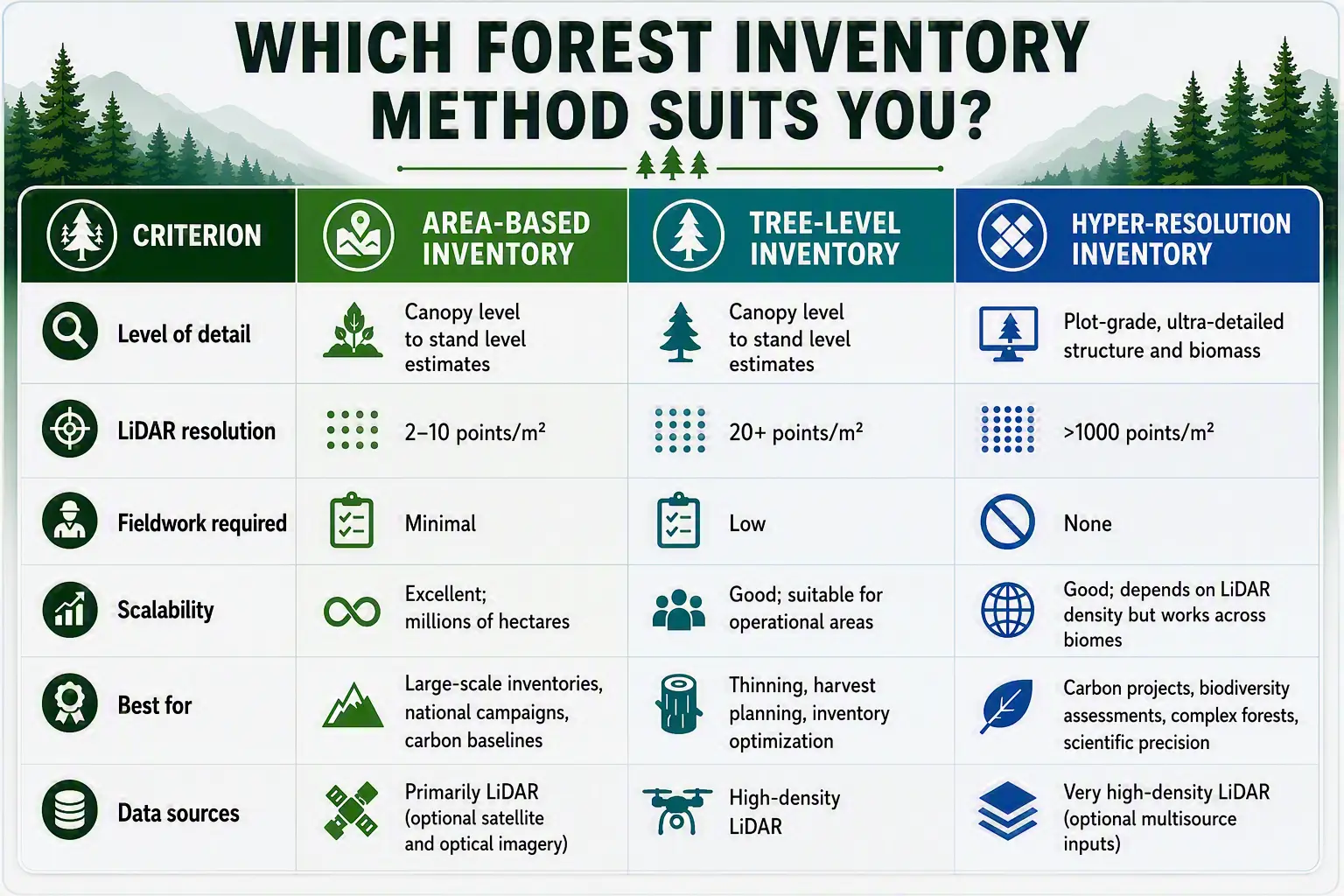 forest inventry methods table