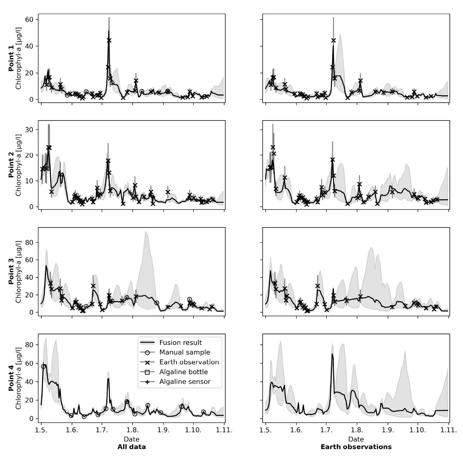 Results of data fusion system